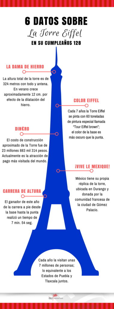 6 datos interesantes sobre la Torre Eiffel - ISU Universidad